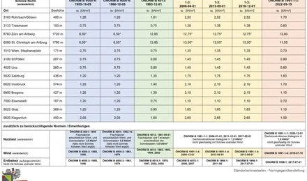 Zusätzliche zu berücksichtigenden Normen/Einwirkungen Schneelast