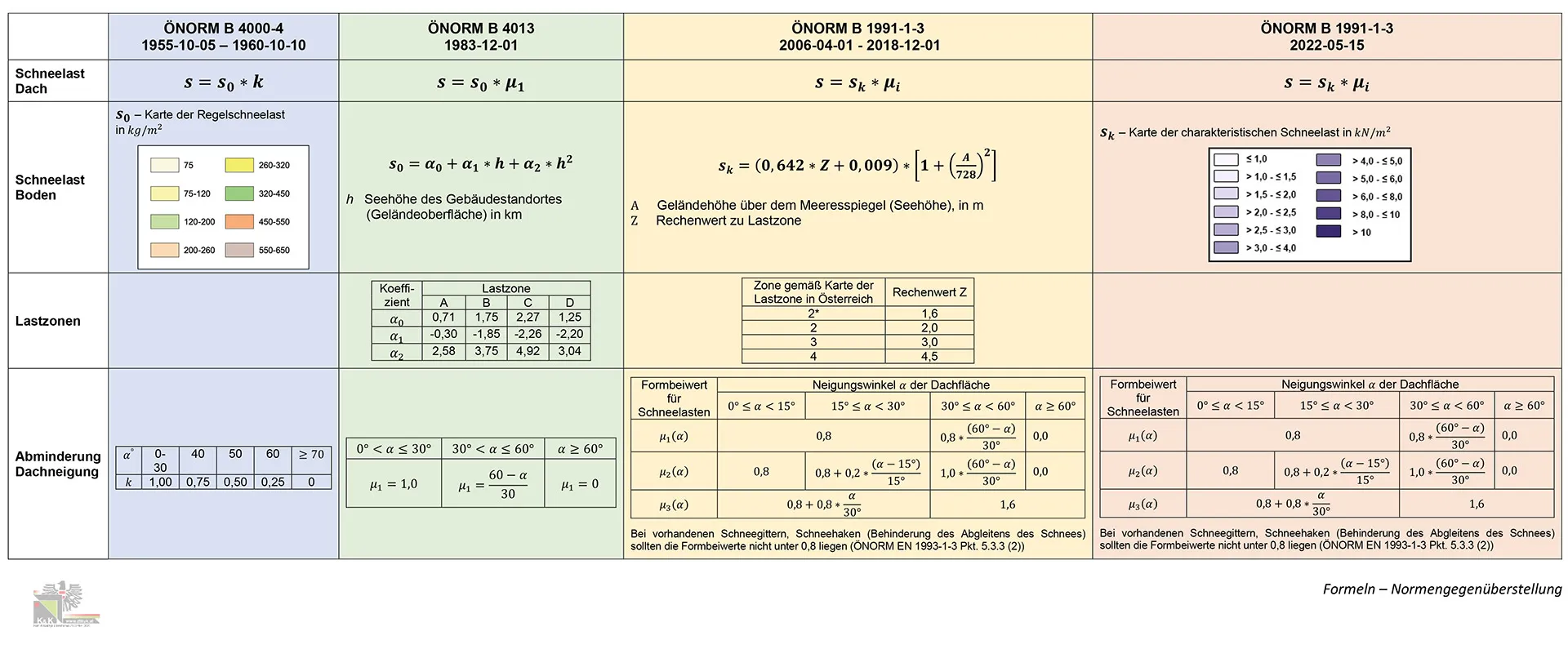 Formeln zur Ermittlung der Schneelast
