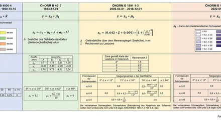Formeln zur Ermittlung der Schneelast Schneelast
