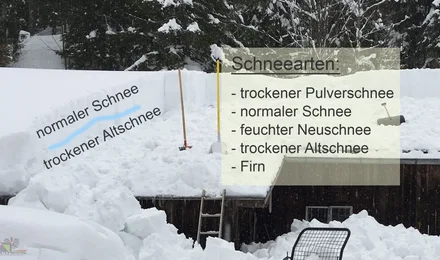 Schneeschichten Schneelast